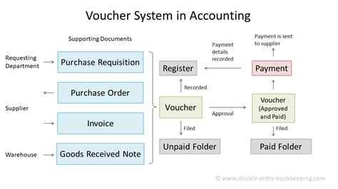 what is a voucher system in accounting